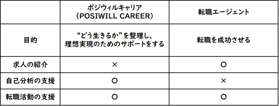 ポジウィル(POSIWILL CAREER)と転職エージェントの違い