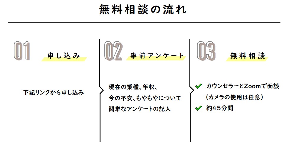 ポジウィル 無料相談の流れ