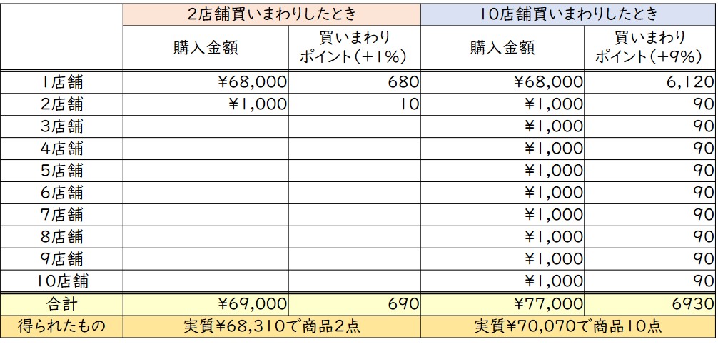 楽天スーパーセール　お得に買う方法