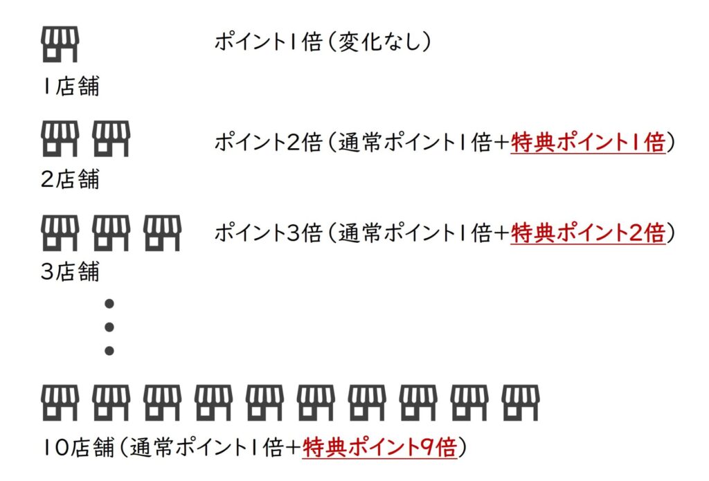 楽天　買いまわりの仕組み