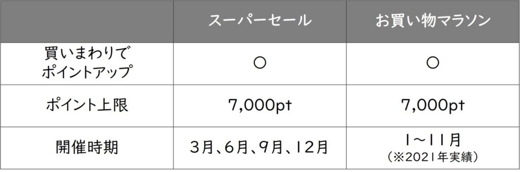 スーパーセールとお買い物マラソンの違い