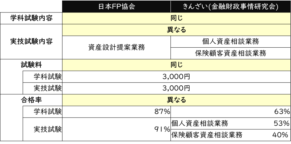 日本FP協会ときんざいの違い