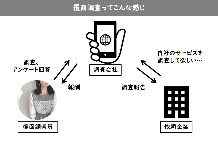 覆面調査とは